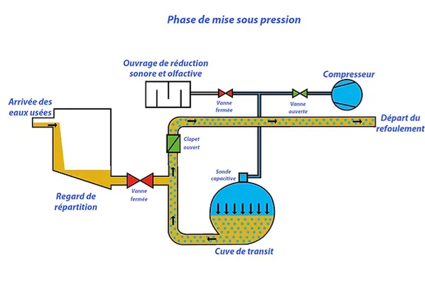 Phase de mise sous pression aéro-éjecteur GEST-CONECT