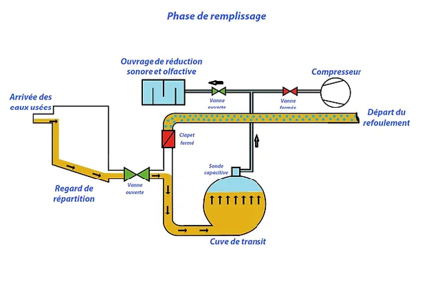 Phase de remplissage aéro-éjecteur GEST-CONECT